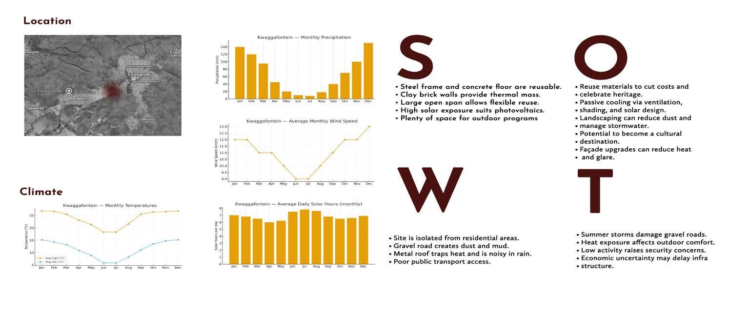 Site analysis: location, climate and SWOT for Kwaggafontein, Mpumalanga